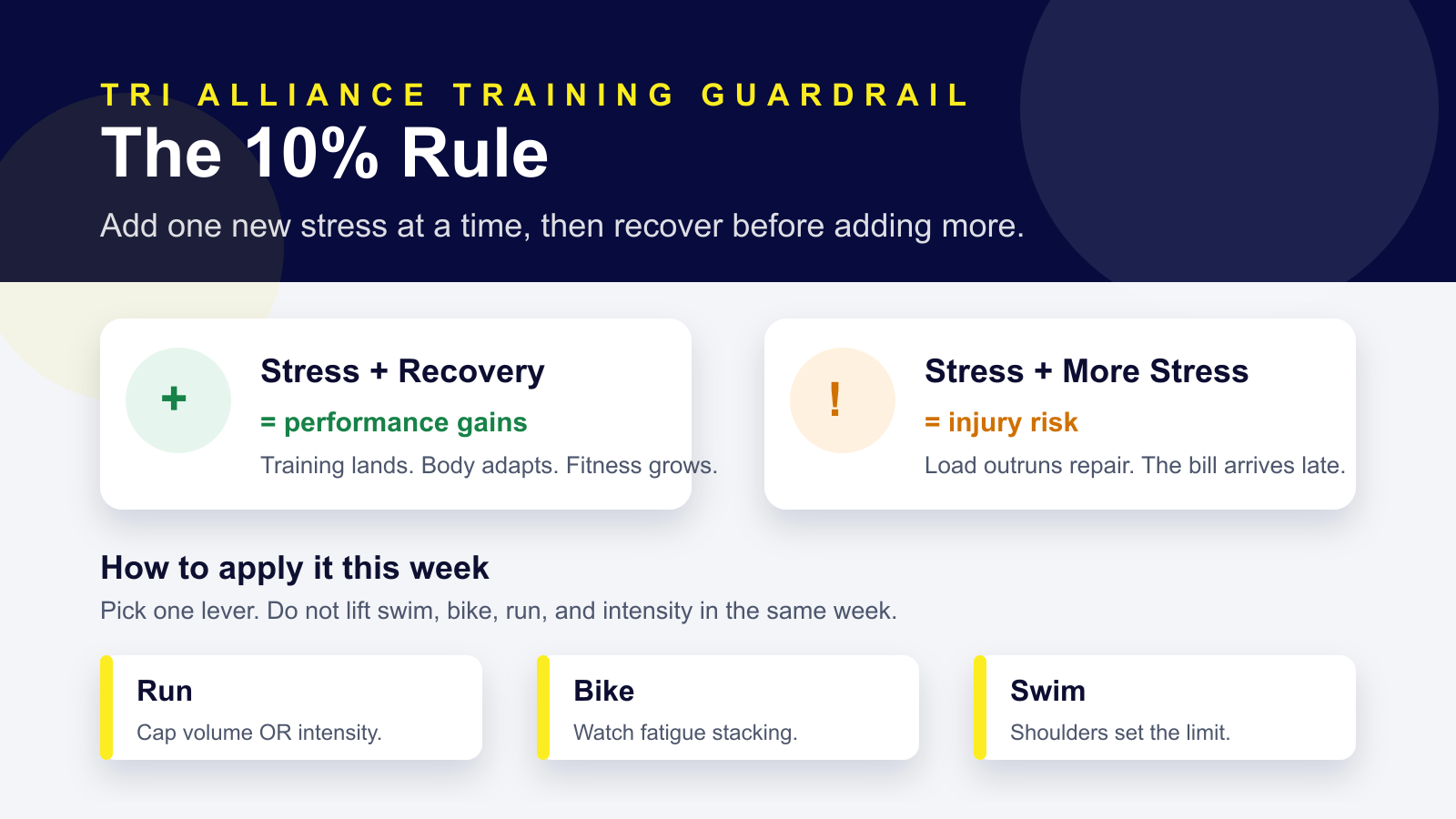 Infographic showing the 10% rule for triathlon training load, recovery and injury prevention